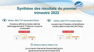 أوريدو تونس: أفضل مزود أنترناتADSL خلال الثلاثي الأول ل2022