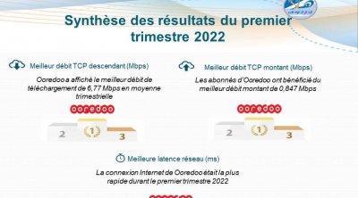 Ooredoo Tunisie, meilleur fournisseur ADSL durant le premier trimestre 2022