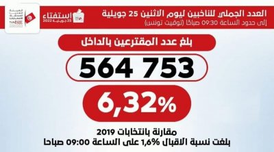 Tunisie : L’ISIE annonce un premier taux de participation au référendum de 6,32 %