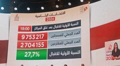 27.7 بالمائة النسبة الأولية للمشاركة في الانتخابات الرئاسية 