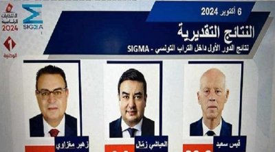 نتائج رئاسية 2024 حسب سيغما كونساي : فوز قيس سعيد بـ89.2 %