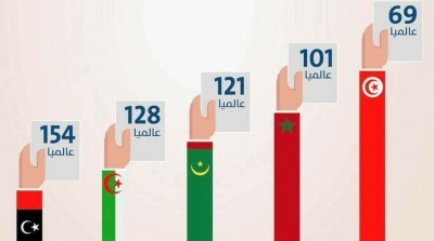 تونس الأولى مغاربيا في مؤشر الديمقراطية